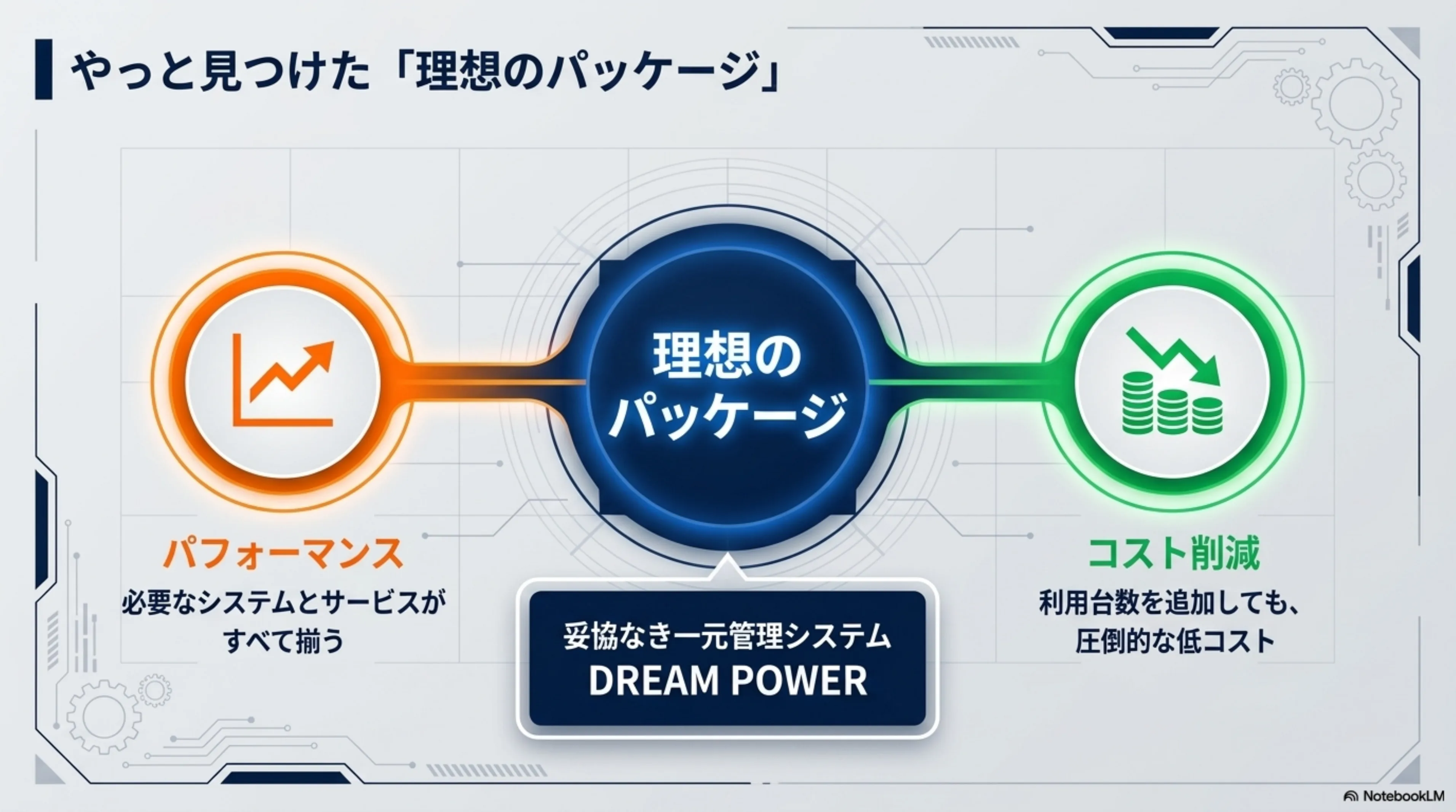 パフォーマンスとコスト削減を両立する DREAM POWER の理想のパッケージ構造図