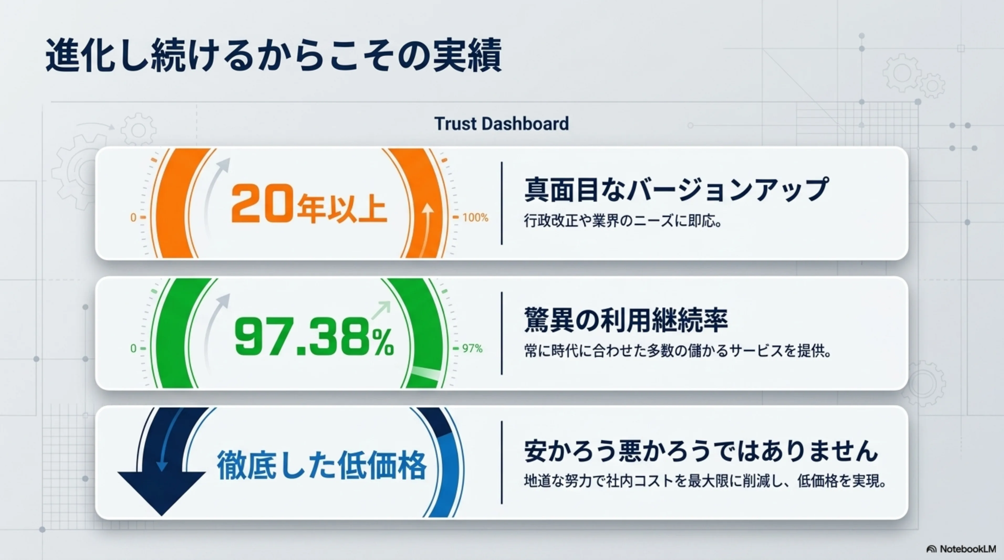 20年以上の実績・利用継続率97.38%・徹底した低価格を示すトラストダッシュボード
