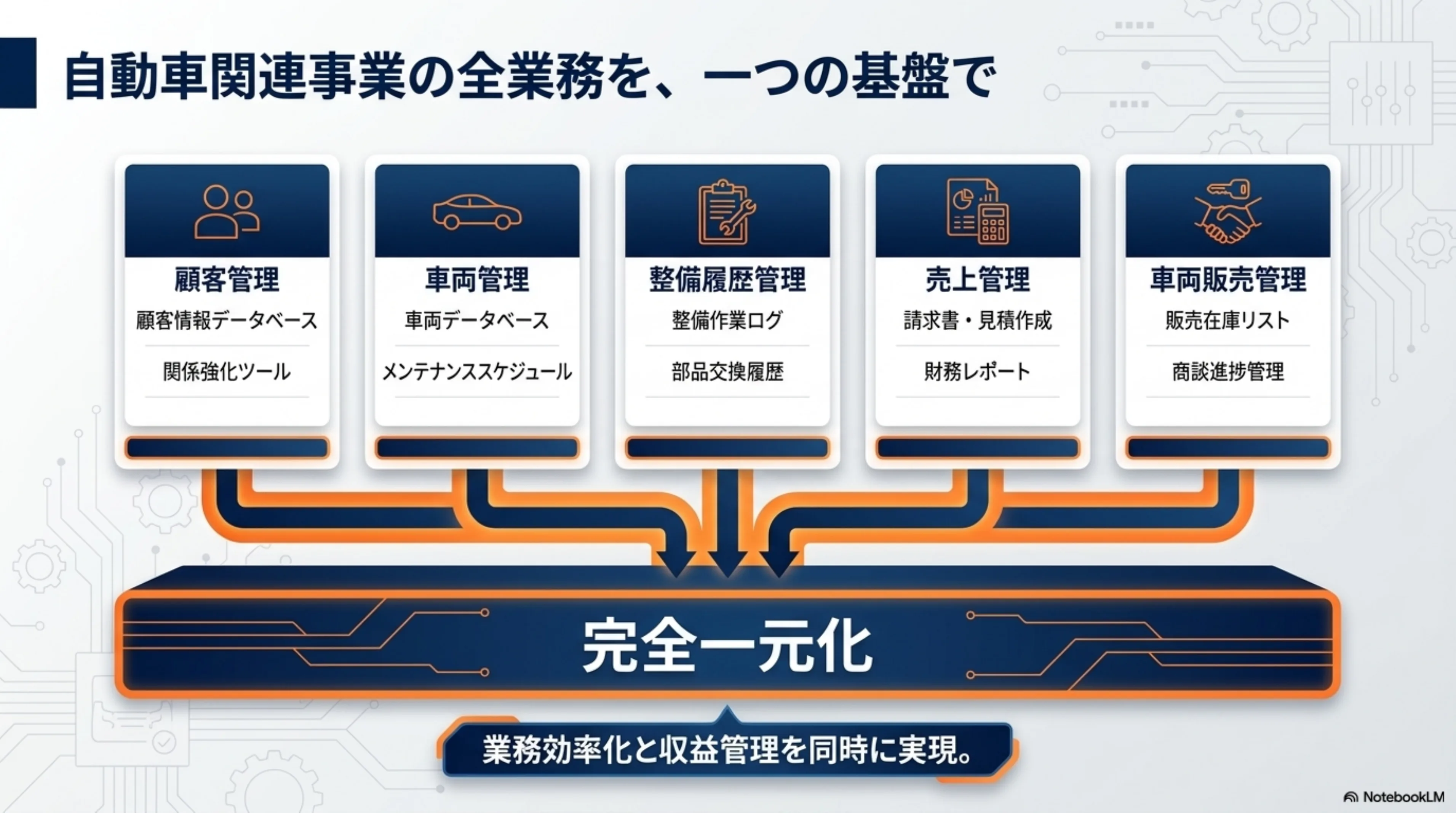 顧客・車両・整備履歴・売上・車両販売管理を完全一元化する DREAM POWER の基盤