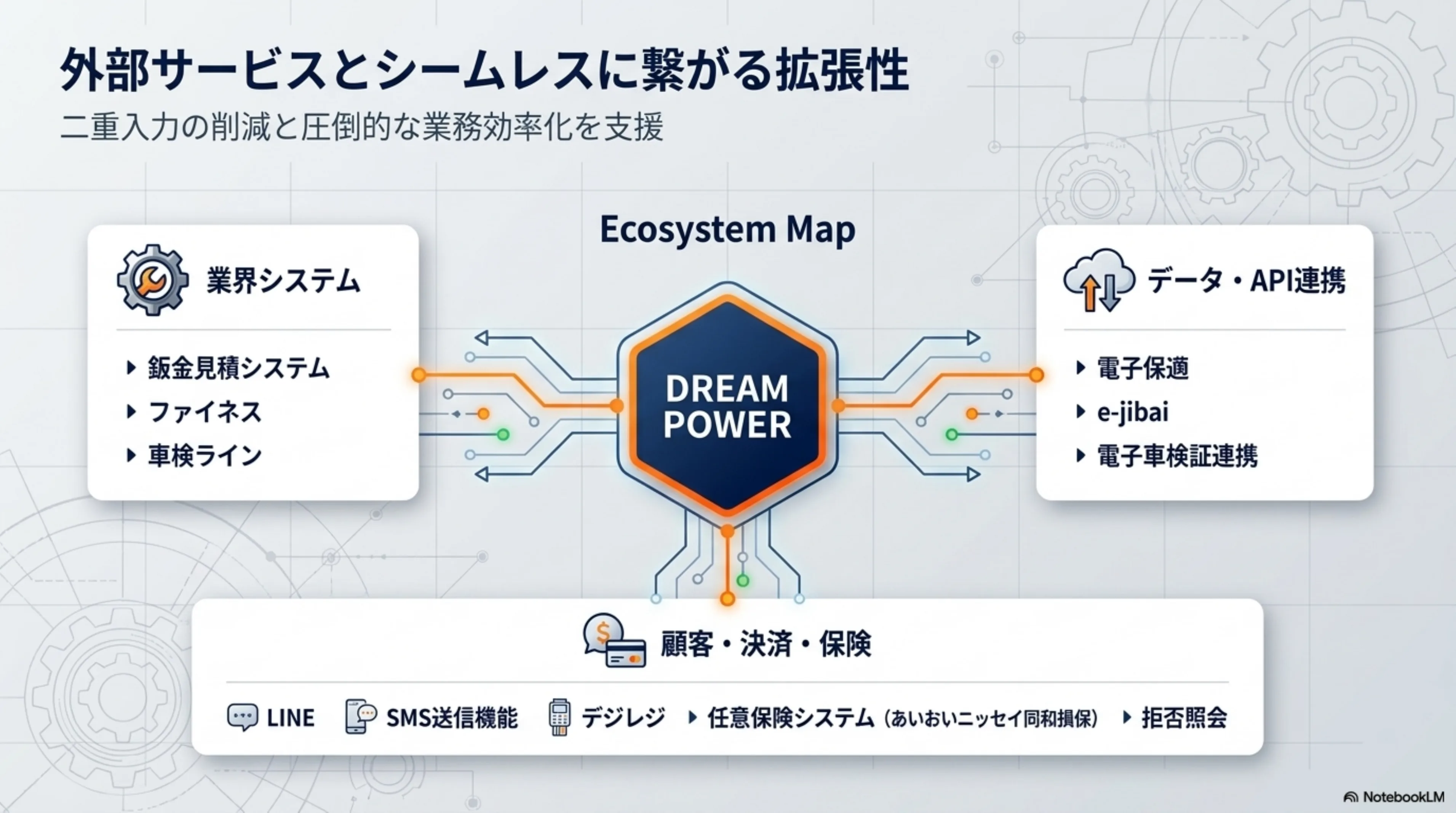 DREAM POWER エコシステムマップ:鈑金見積・ファイネス・車検ライン・電子保適・e-jibai・電子車検証連携・LINE・SMS・デジレジ・任意保険・拒否照会