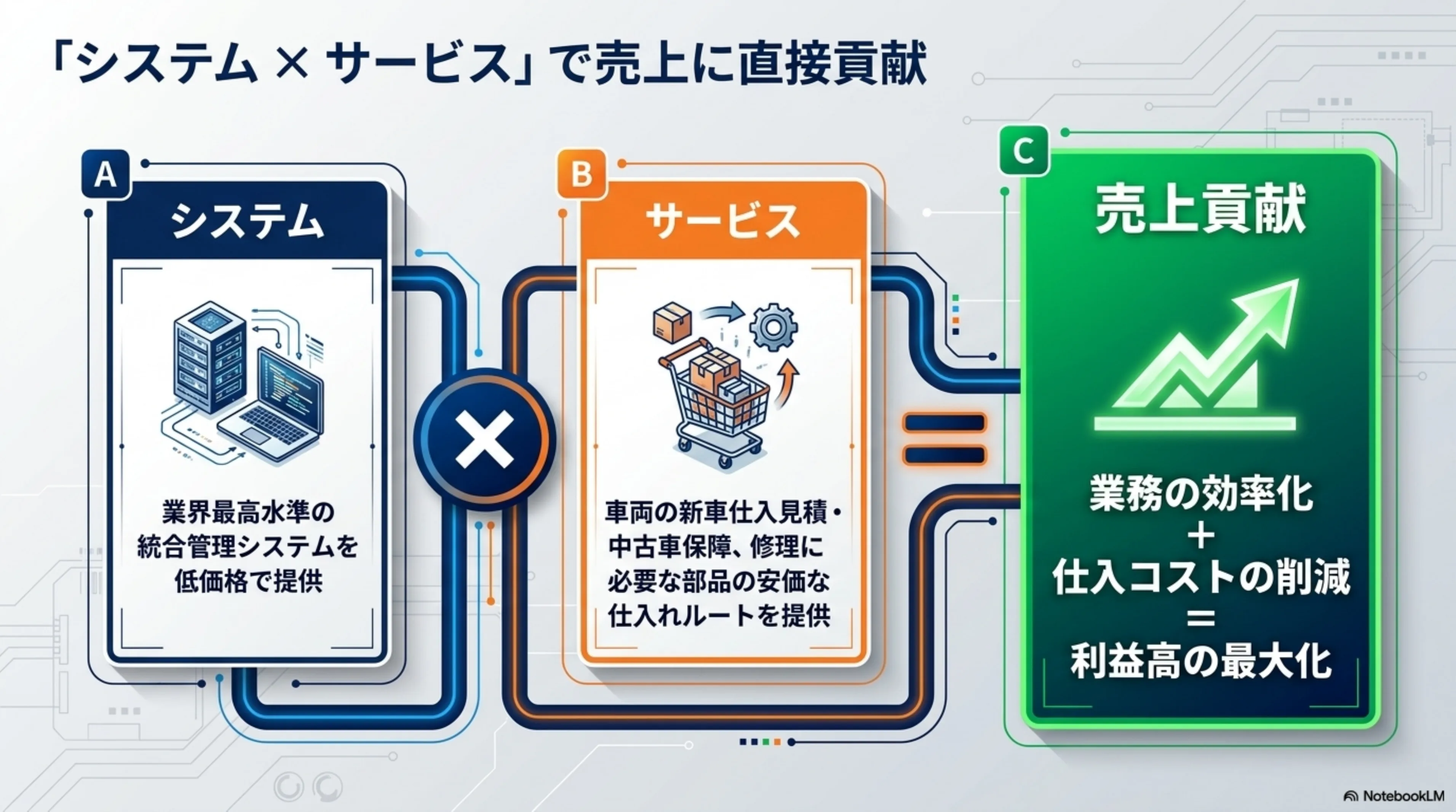 システム × サービス で売上に直接貢献 — 業務効率化と仕入コスト削減による利益最大化フロー