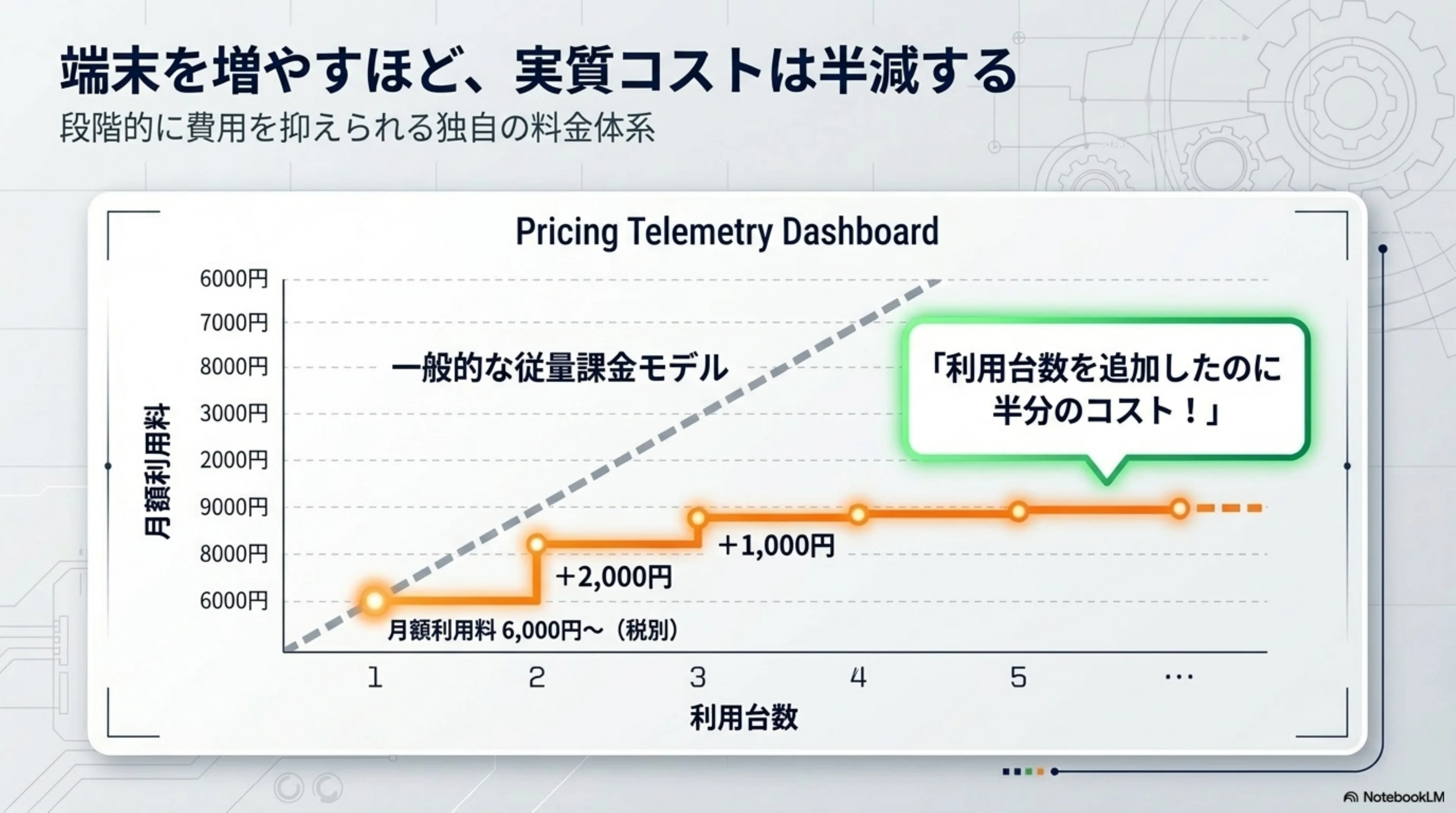 段階課金モデルで利用台数追加時の実質コストが半減する DREAM POWER のプライシングダッシュボード